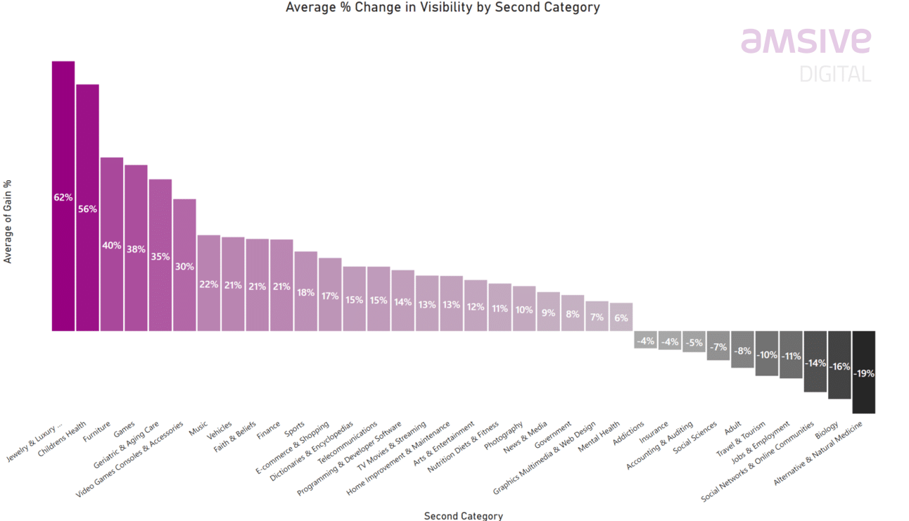 Google july 2021 core update - average percentage visibility change by subcategory