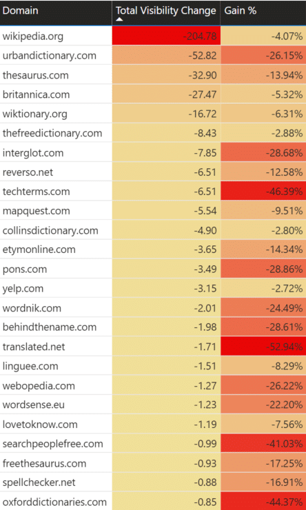 Google july 2021 core update - dictionary websites