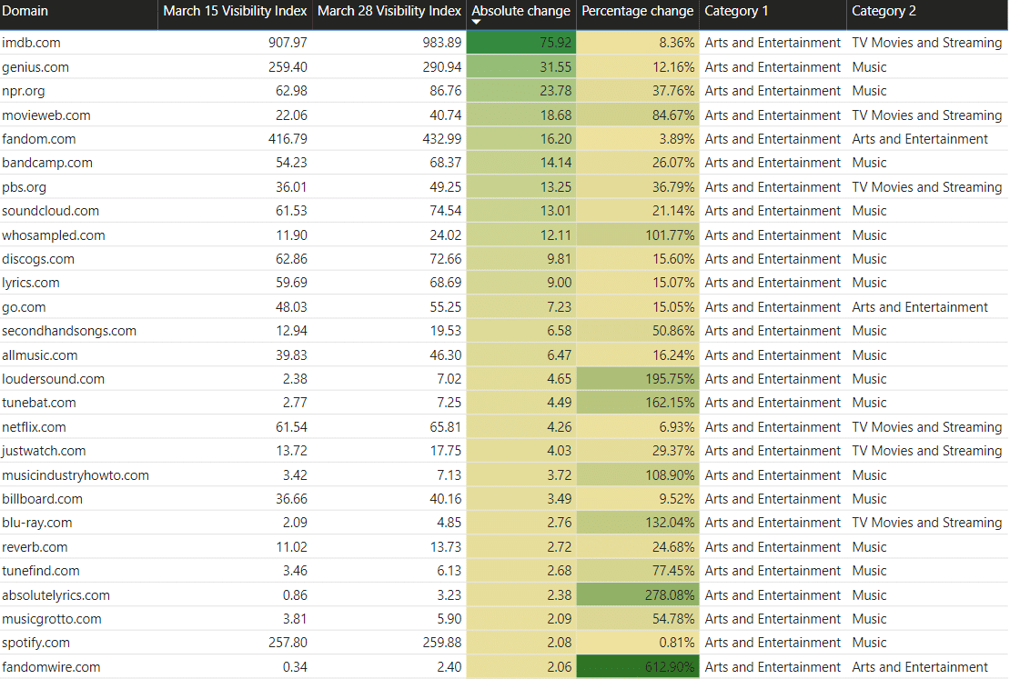 Chart listing out the biggest visibility point winners in the music category.