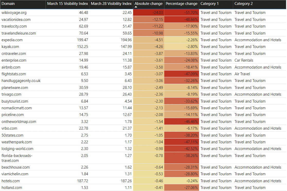 Chart listing out the biggest visibility point losers in the travel category.