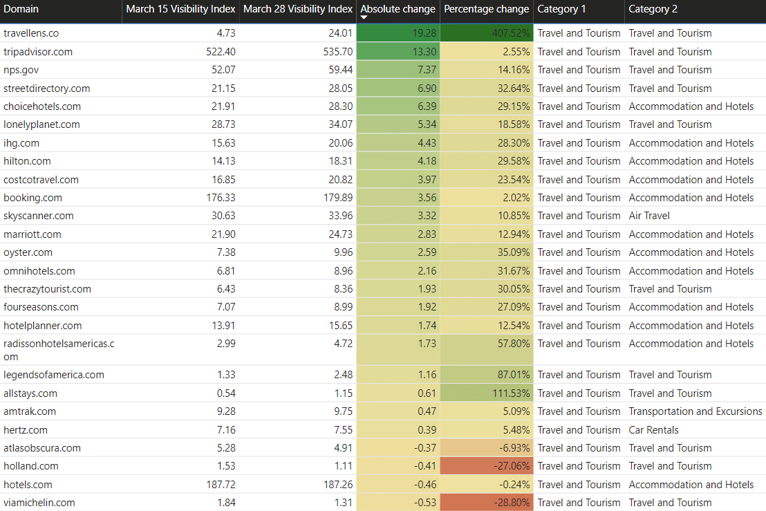 Chart listing out the biggest visibility point winners in the travel category.